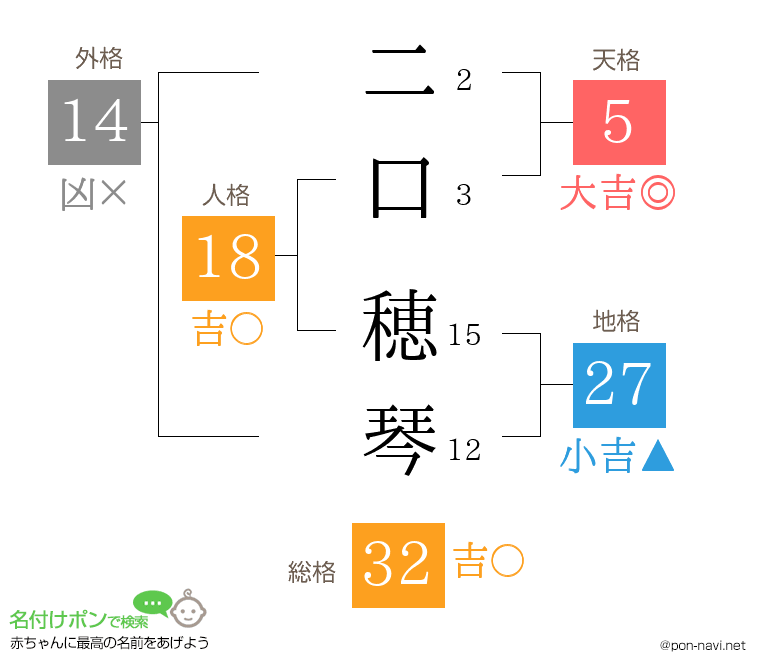 二口 穂琴さんの姓名判断結果