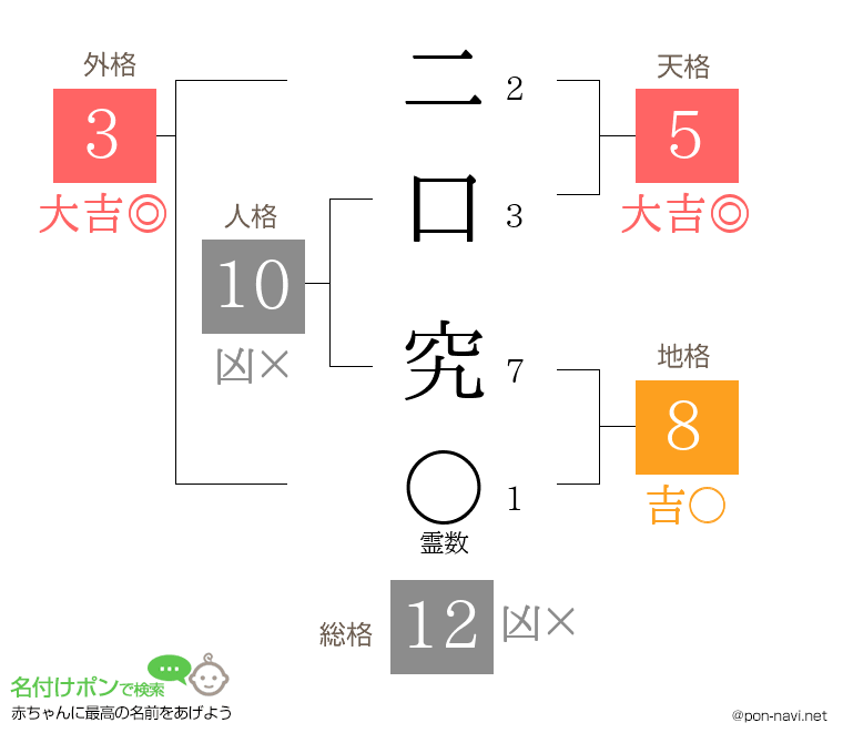 二口 究さんの姓名判断結果