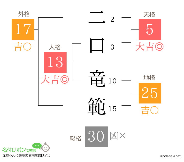 二口 竜範さんの姓名判断結果