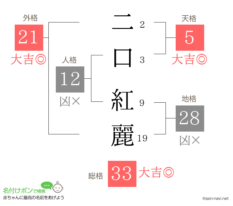 二口 紅麗さんの姓名判断結果