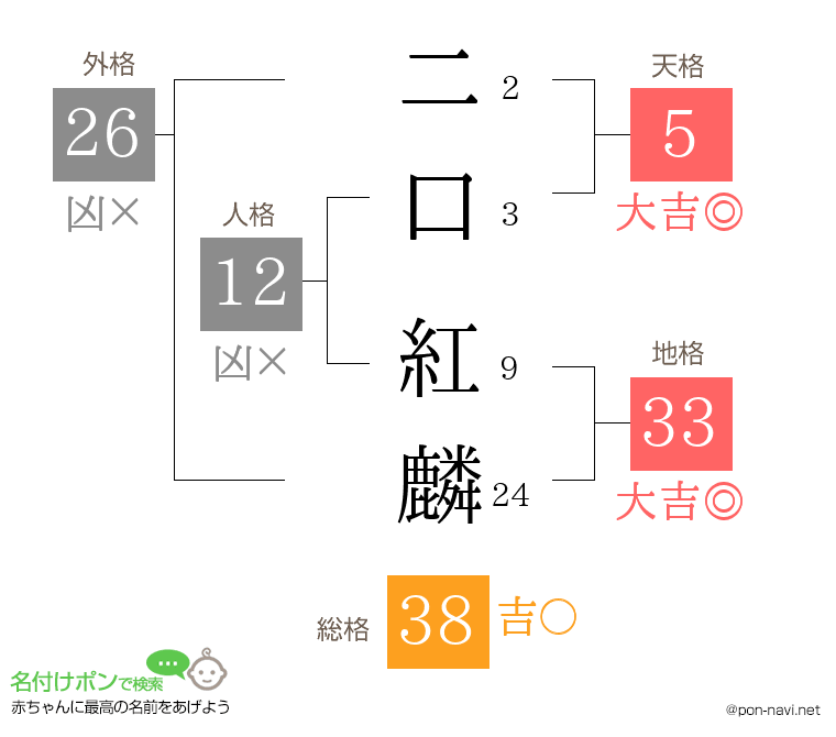 二口 紅麟さんの姓名判断結果