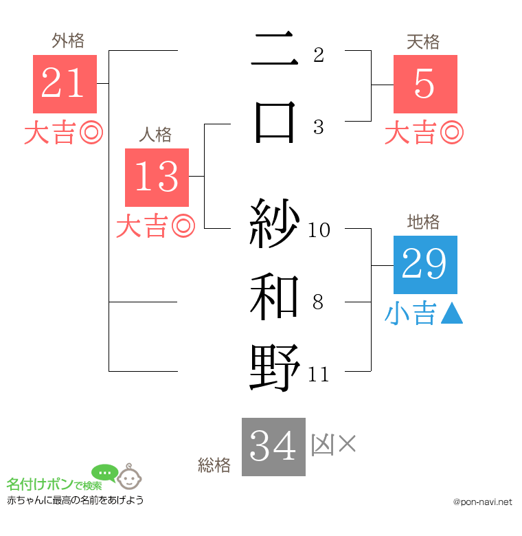 二口 紗和野さんの姓名判断結果