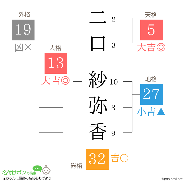 二口 紗弥香さんの姓名判断結果