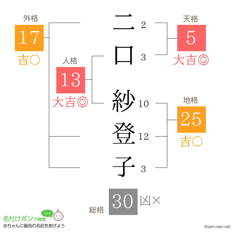 二口 紗登子さんの姓名判断結果