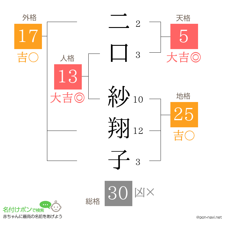 二口 紗翔子さんの姓名判断結果