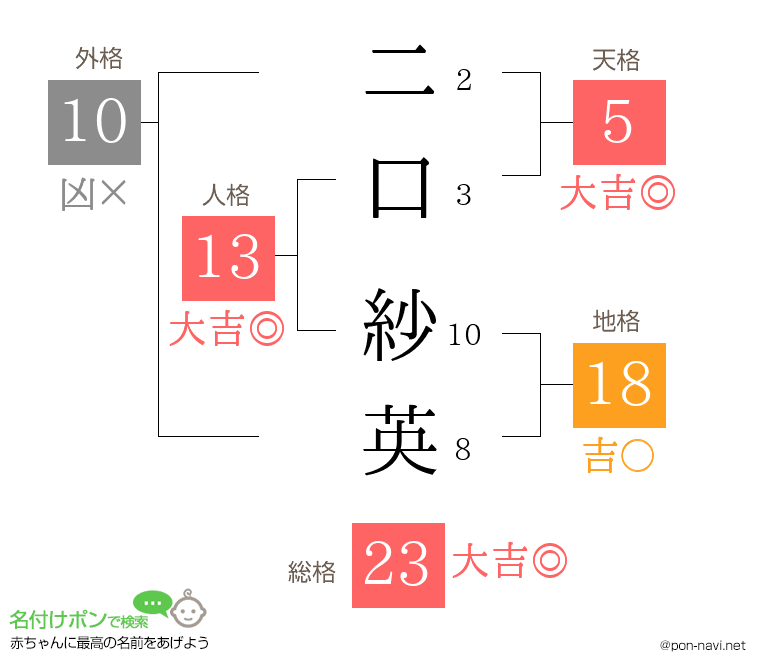 二口 紗英さんの姓名判断結果