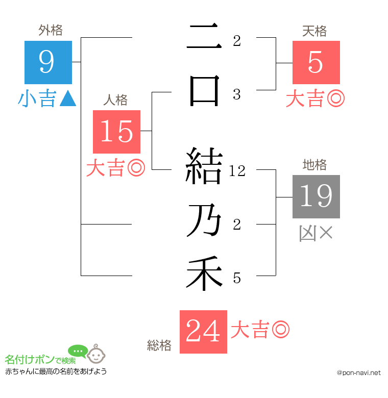 二口 結乃禾さんの姓名判断結果