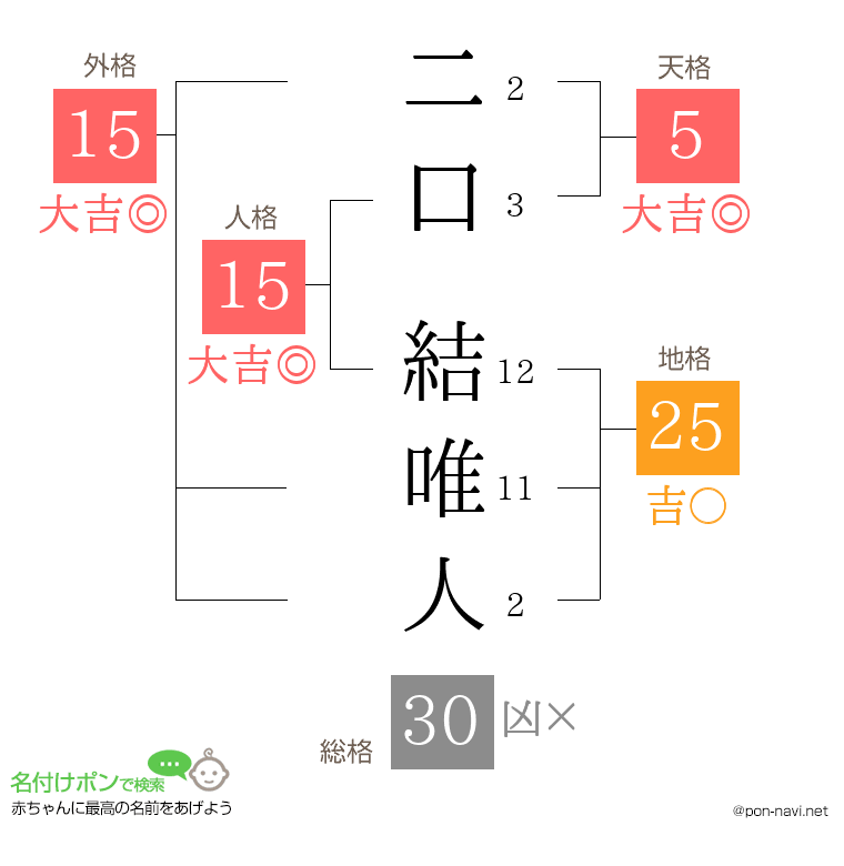 二口 結唯人さんの姓名判断結果