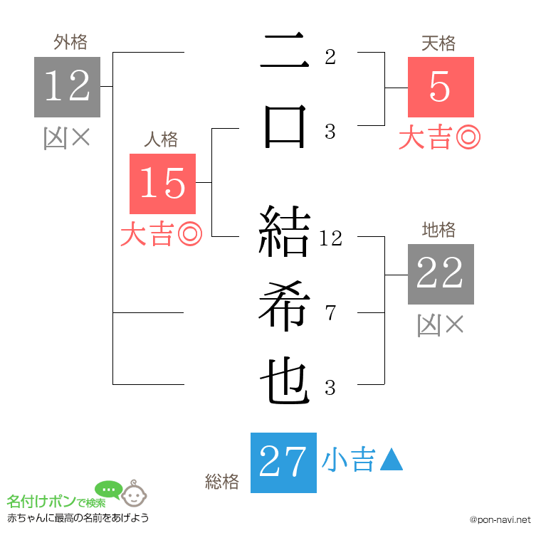 二口 結希也さんの姓名判断結果
