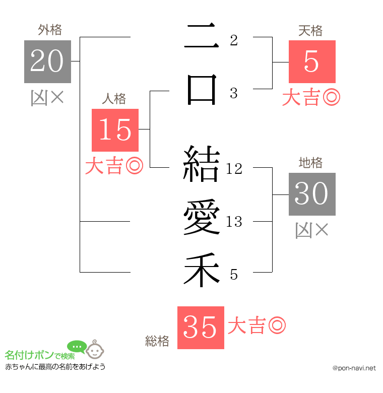 二口 結愛禾さんの姓名判断結果