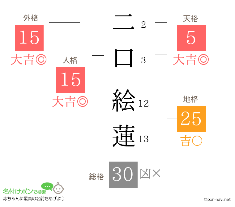 二口 絵蓮さんの姓名判断結果