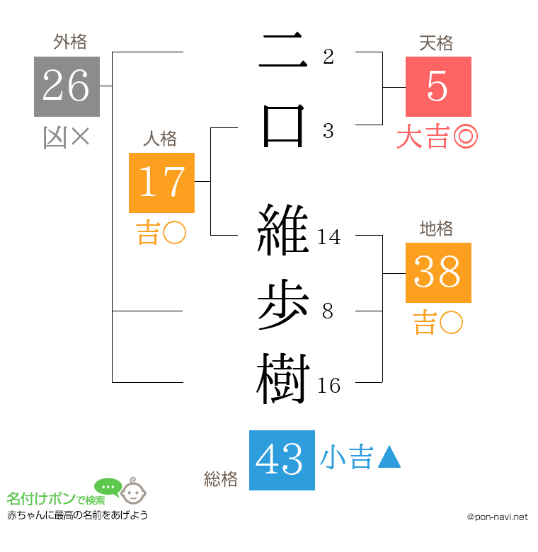 二口 維歩樹さんの姓名判断結果