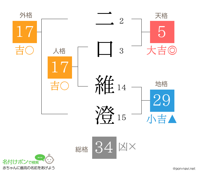 二口 維澄さんの姓名判断結果