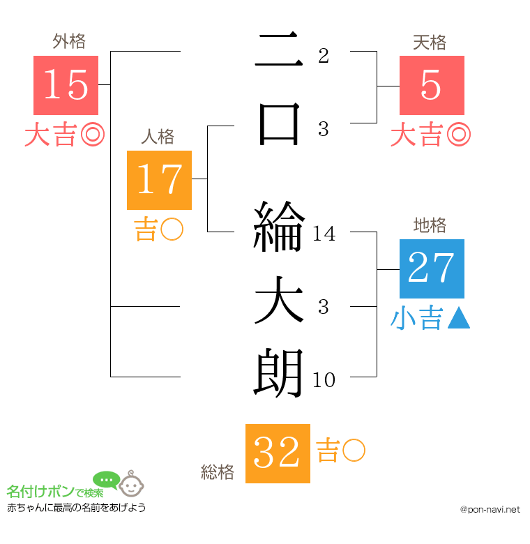 二口 綸大朗さんの姓名判断結果