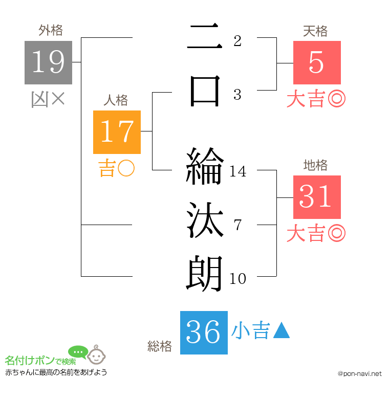 二口 綸汰朗さんの姓名判断結果