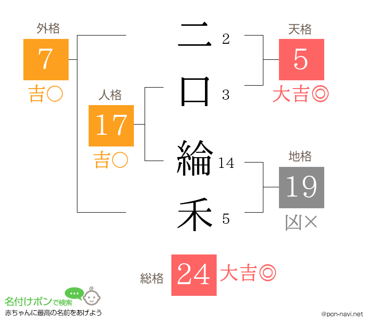 二口 綸禾さんの姓名判断結果