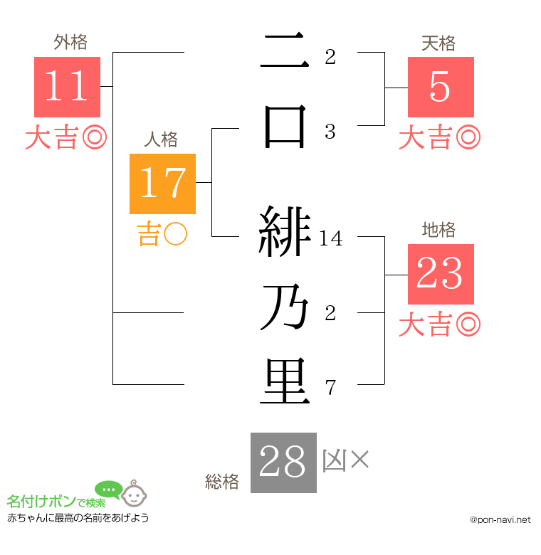 二口 緋乃里さんの姓名判断結果