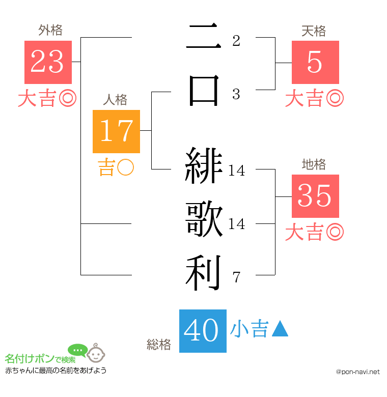 二口 緋歌利さんの姓名判断結果