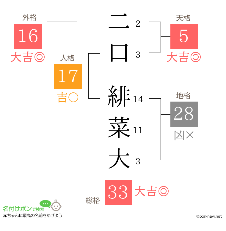 二口 緋菜大さんの姓名判断結果