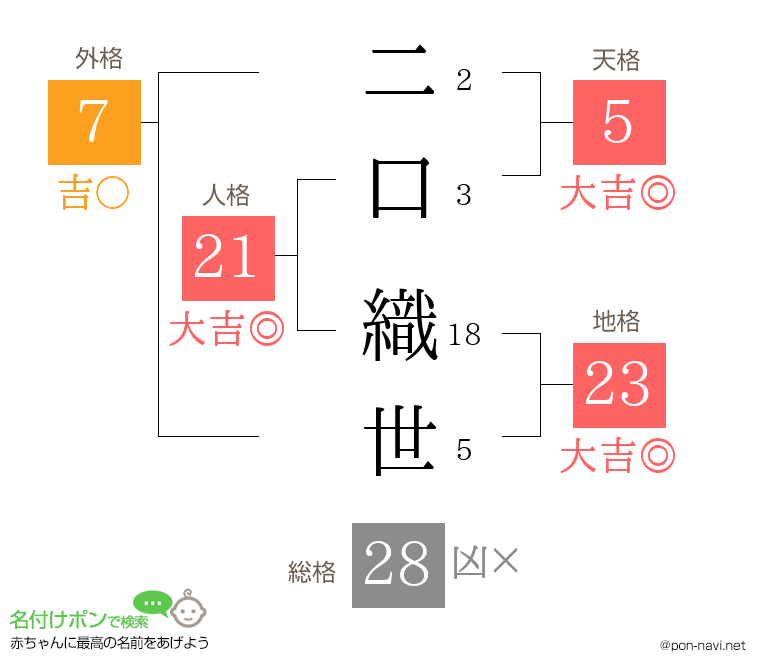 二口 織世さんの姓名判断結果