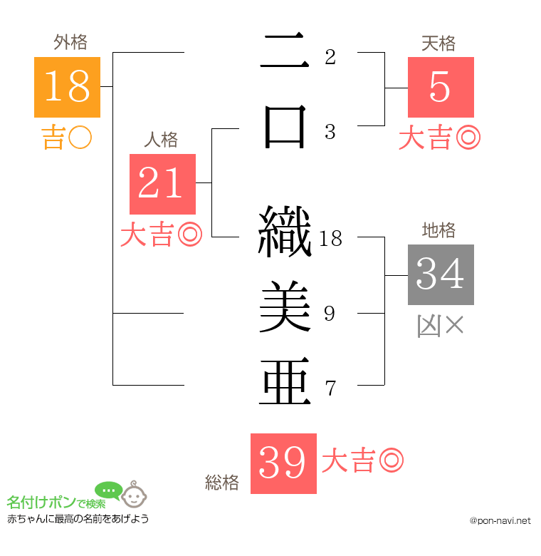 二口 織美亜さんの姓名判断結果