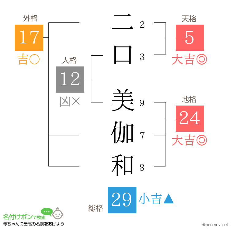 二口 美伽和さんの姓名判断結果