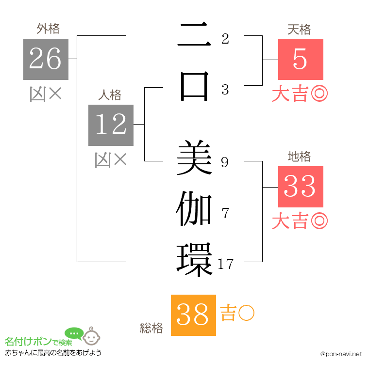 二口 美伽環さんの姓名判断結果