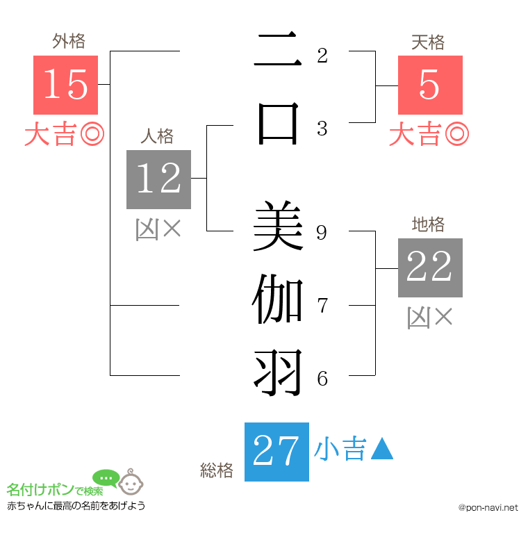 二口 美伽羽さんの姓名判断結果
