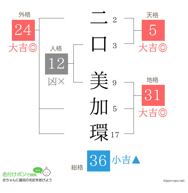 二口 美加環さんの姓名判断結果