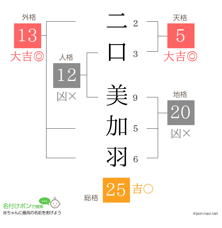 二口 美加羽さんの姓名判断結果