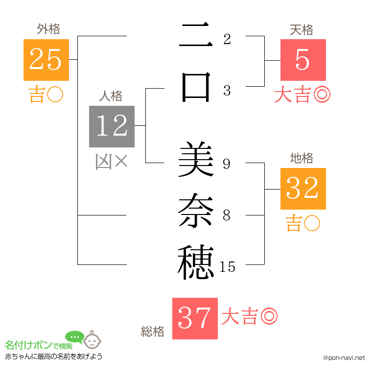 二口 美奈穂さんの姓名判断結果