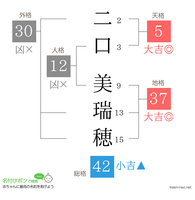二口 美瑞穂さんの姓名判断結果