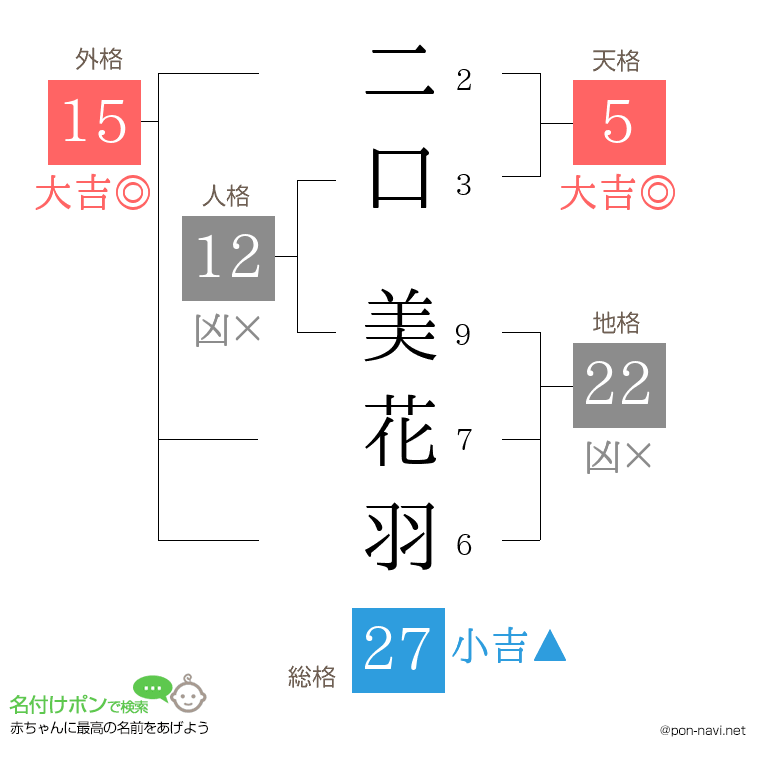 二口 美花羽さんの姓名判断結果