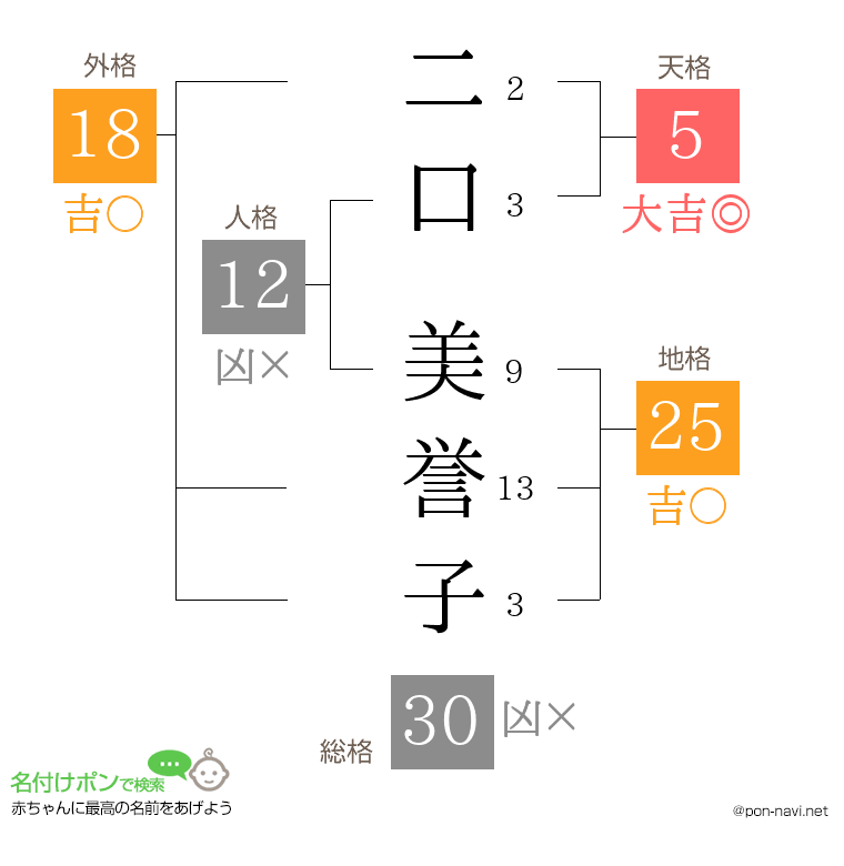 二口 美誉子さんの姓名判断結果