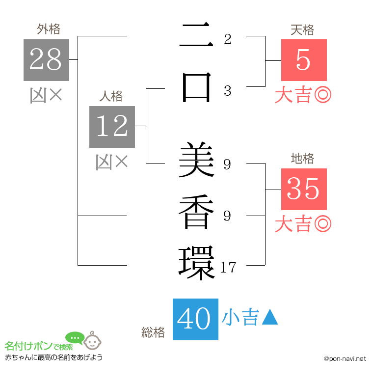 二口 美香環さんの姓名判断結果