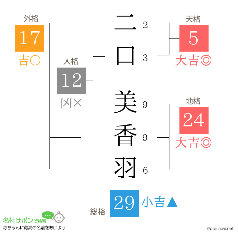 二口 美香羽さんの姓名判断結果