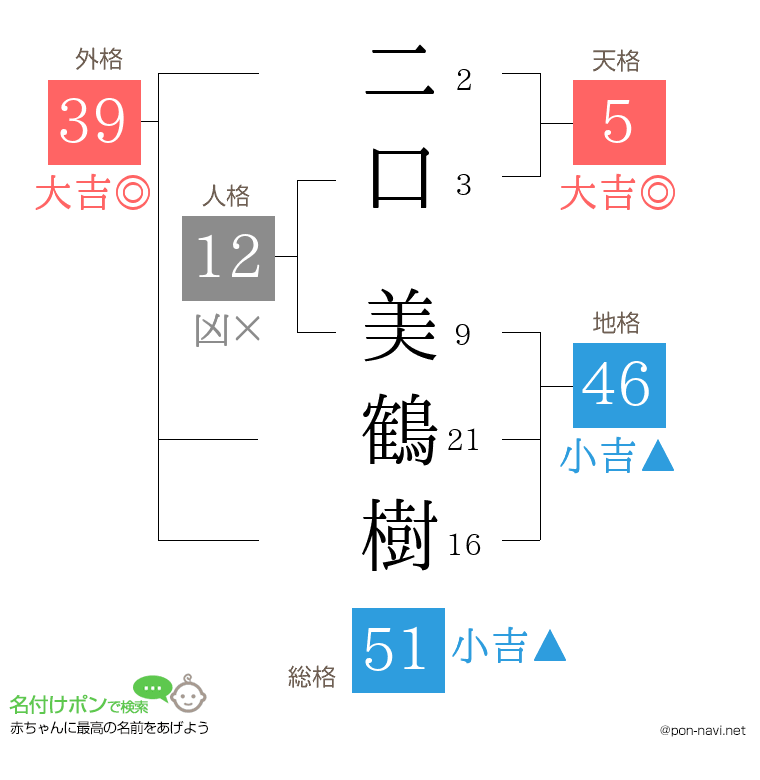 二口 美鶴樹さんの姓名判断結果