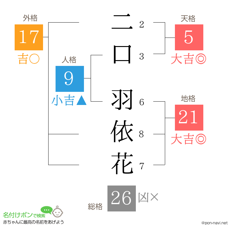 二口 羽依花さんの姓名判断結果