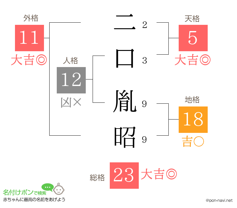 二口 胤昭さんの姓名判断結果