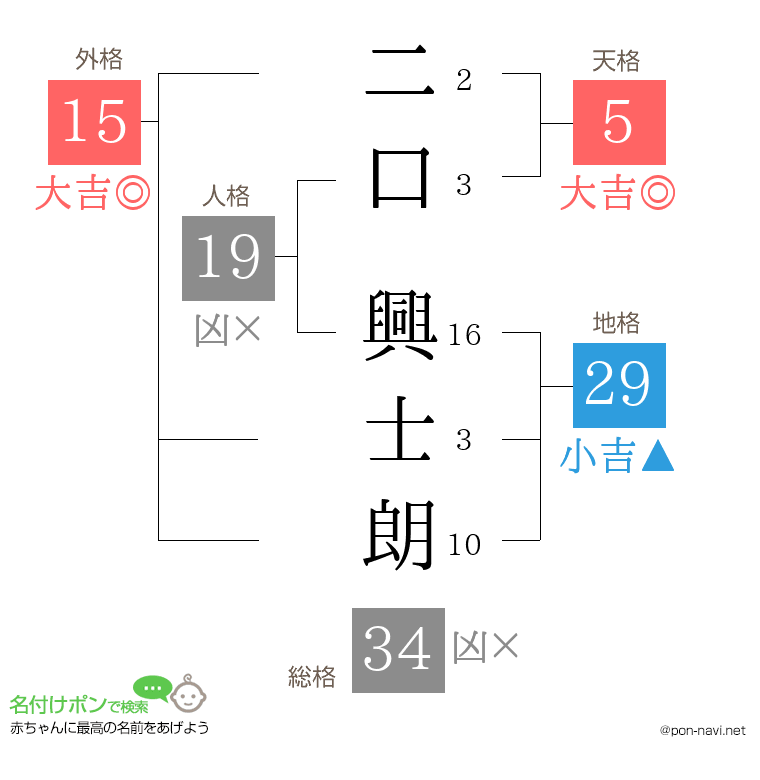 二口 興士朗さんの姓名判断結果