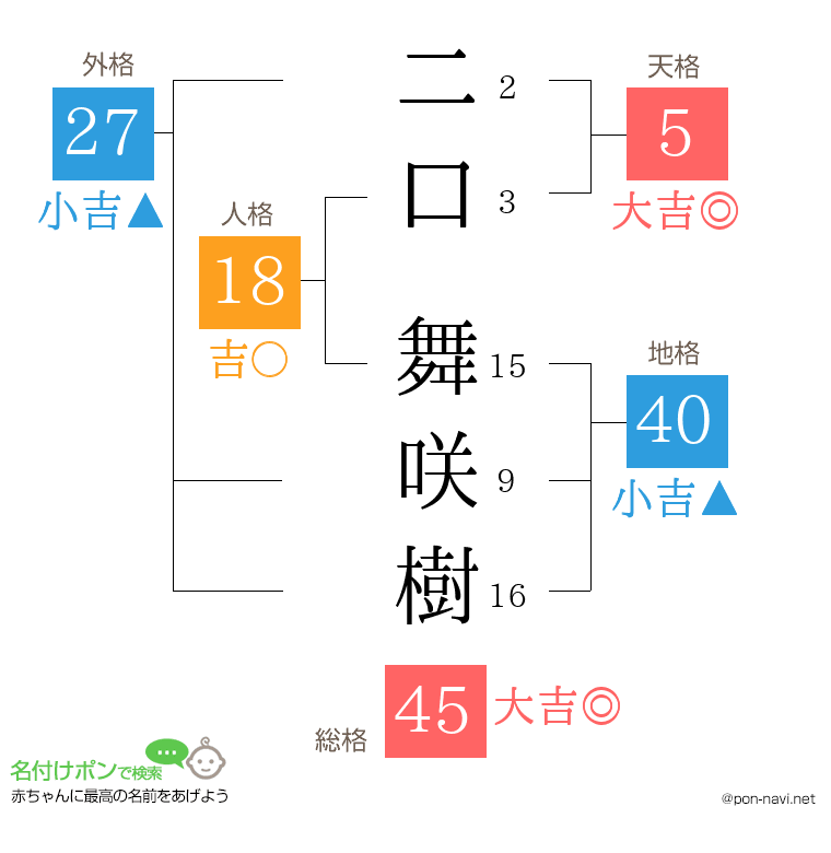 二口 舞咲樹さんの姓名判断結果