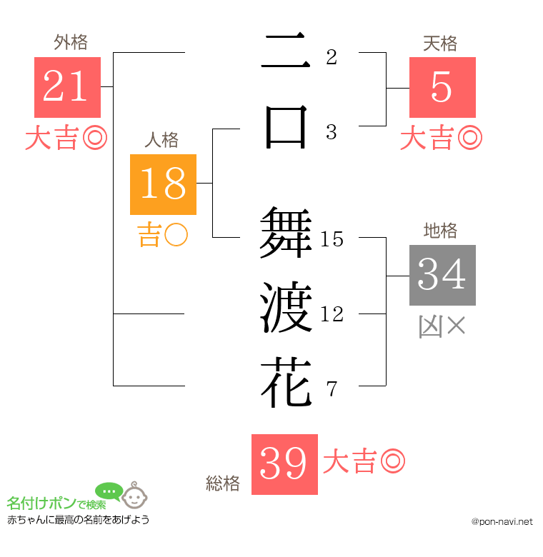 二口 舞渡花さんの姓名判断結果