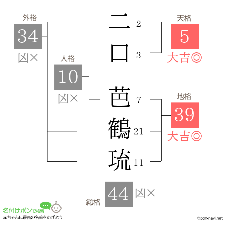二口 芭鶴琉さんの姓名判断結果