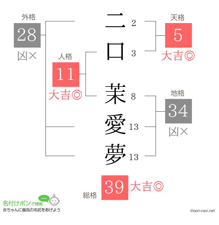二口 茉愛夢さんの姓名判断結果
