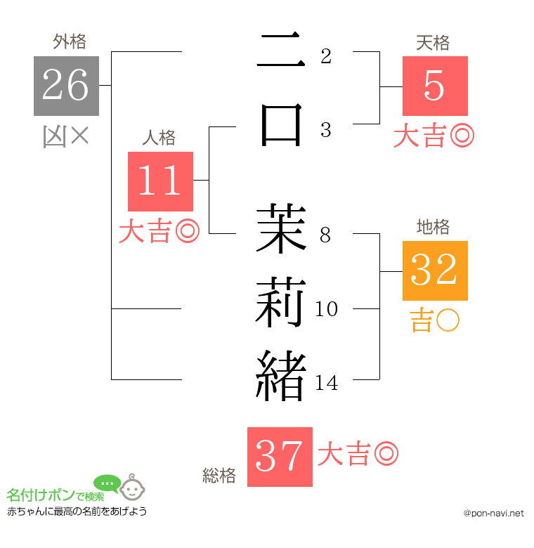 二口 茉莉緒さんの姓名判断結果