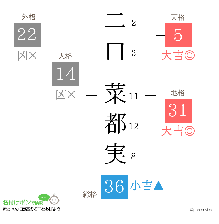 二口 菜都実さんの姓名判断結果
