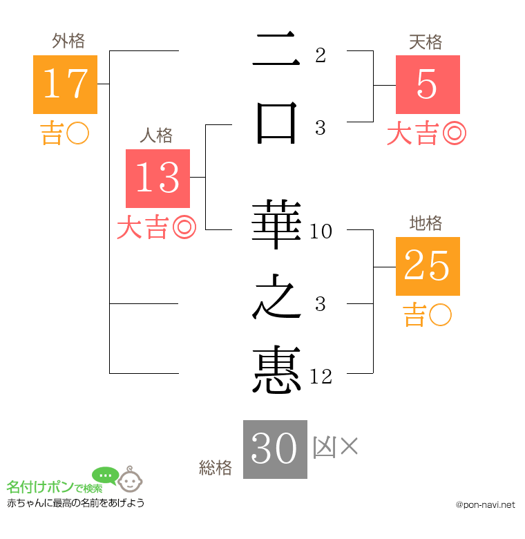 二口 華之惠さんの姓名判断結果