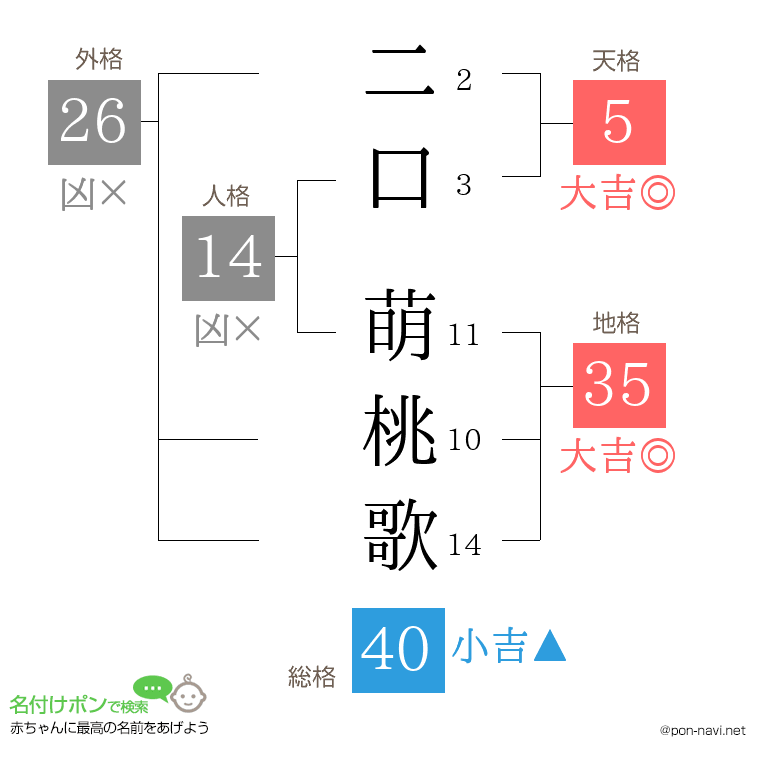 二口 萌桃歌さんの姓名判断結果