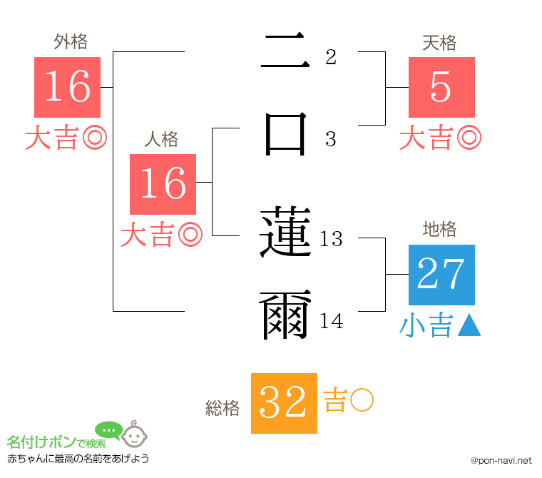 二口 蓮爾さんの姓名判断結果