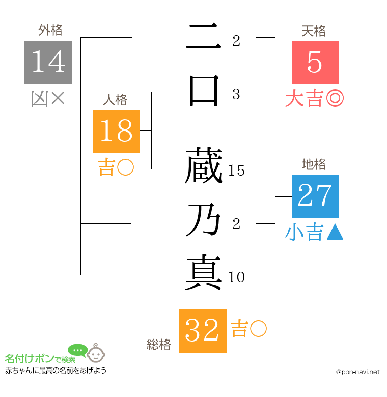 二口 蔵乃真さんの姓名判断結果